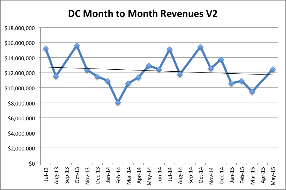 DC Month to Month Revenue V2