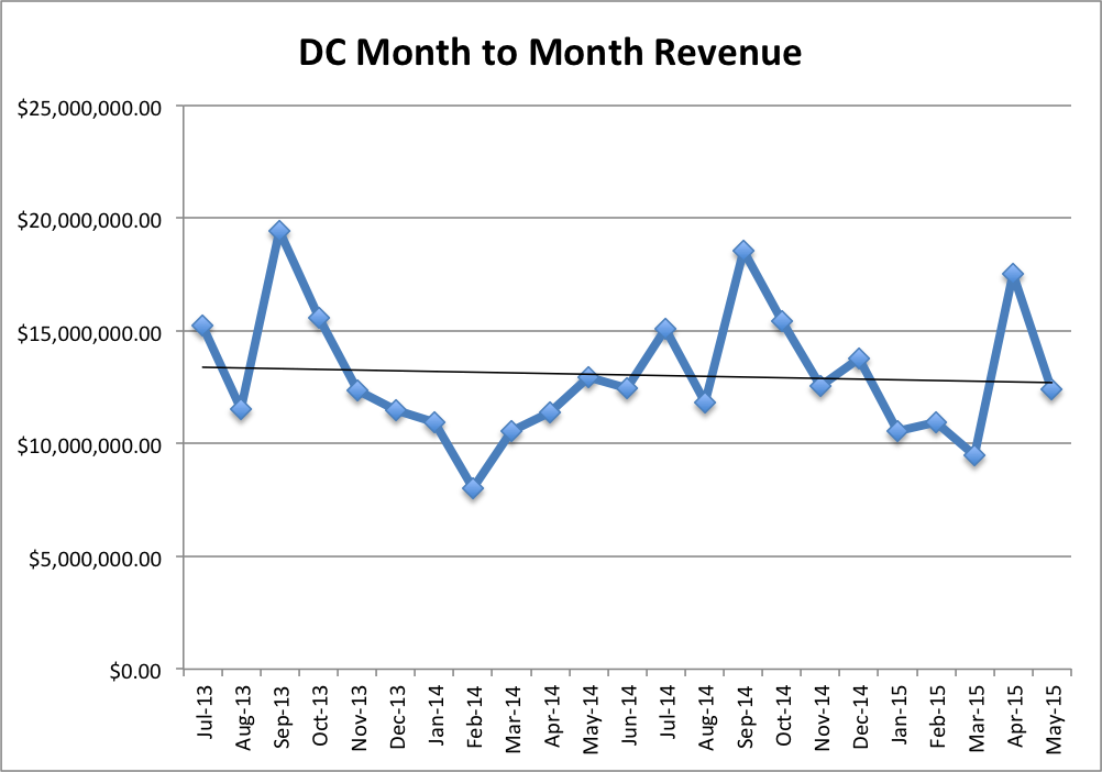 DC Month to Month Revenue