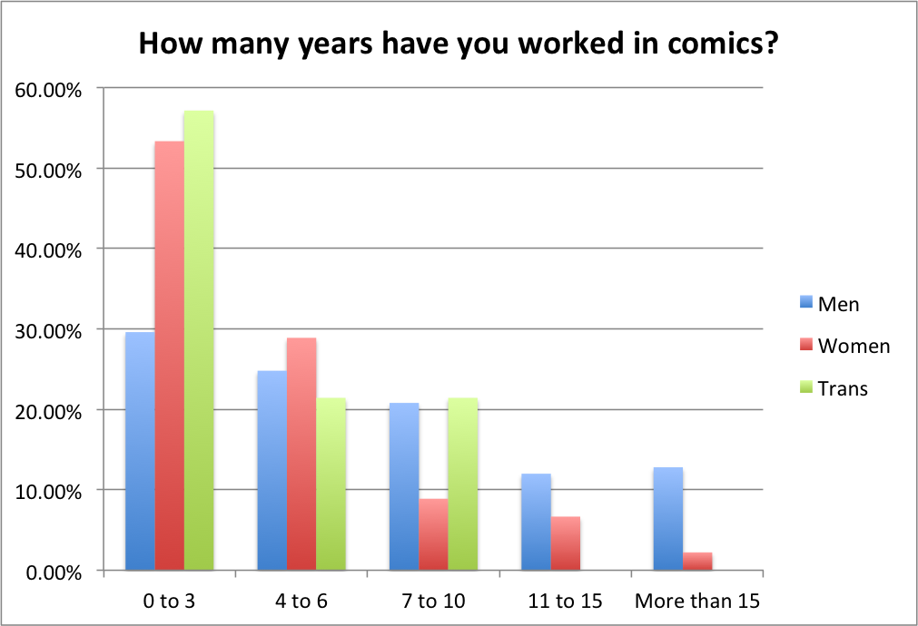 Years in Comics by Gender