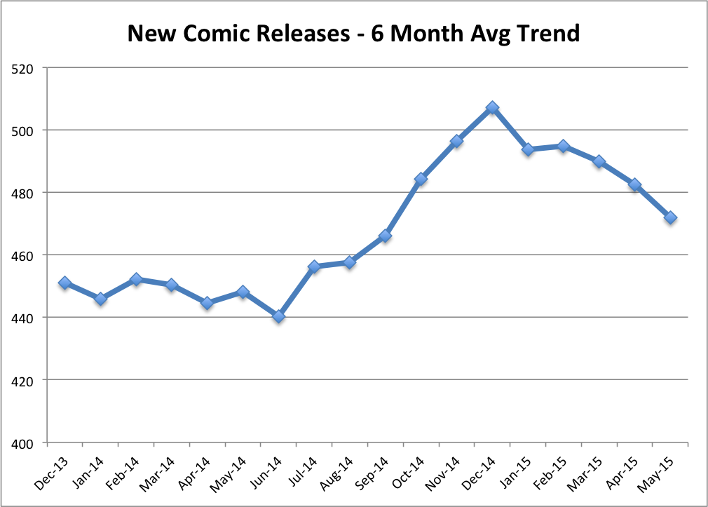Total Comics 6 Month Average