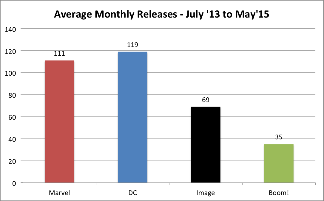 Average Monthly Releases