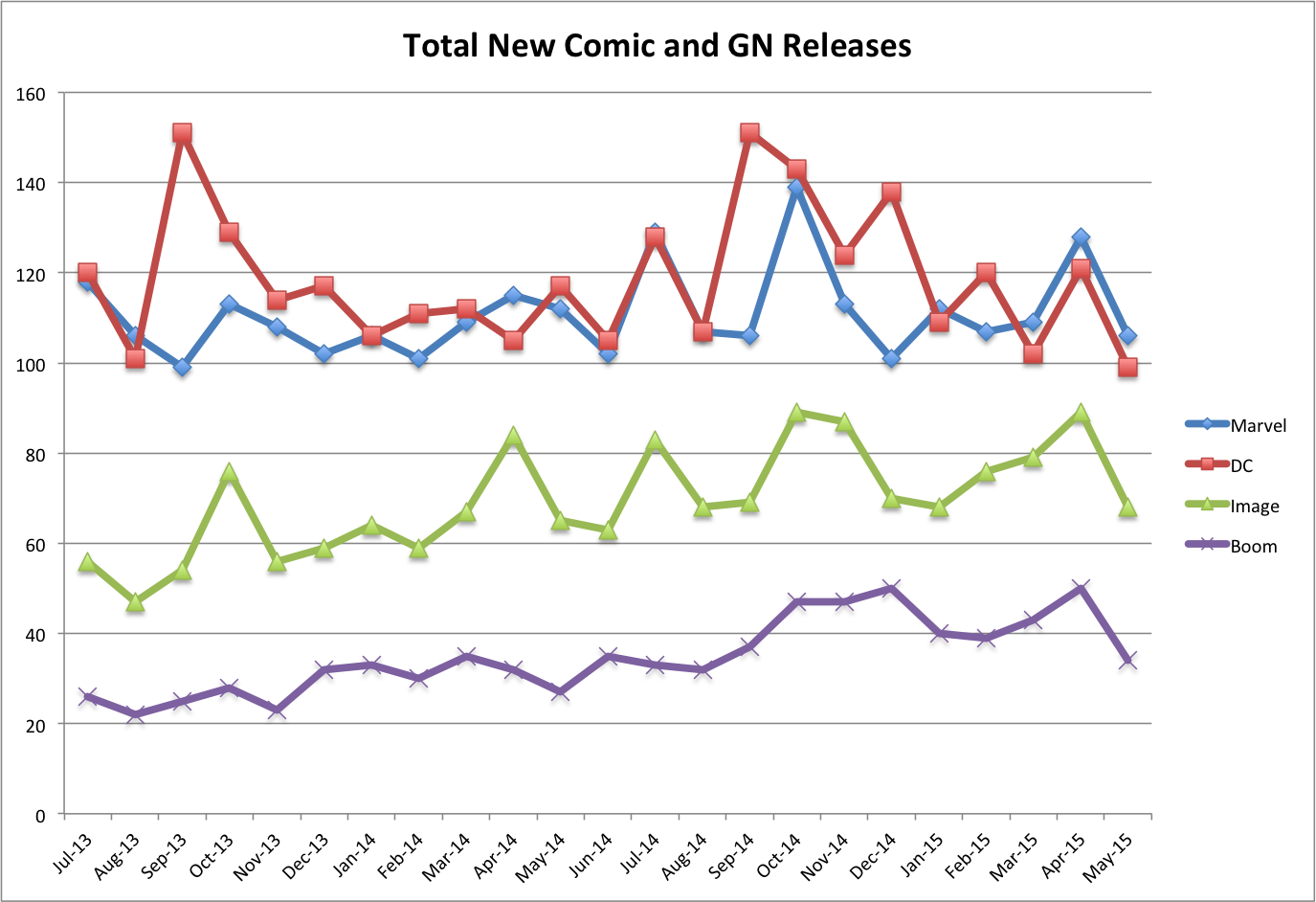 New Comics and GNs Per Publisher