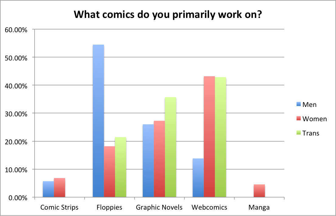 Primary Work by Gender