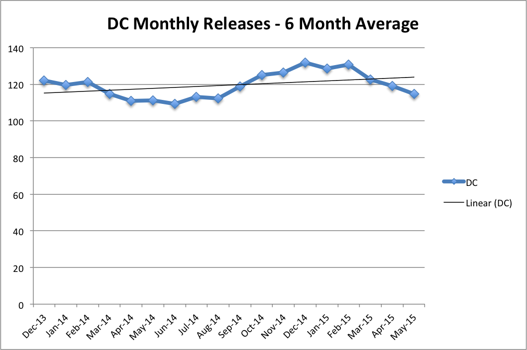 DC 6 Month Average Releases