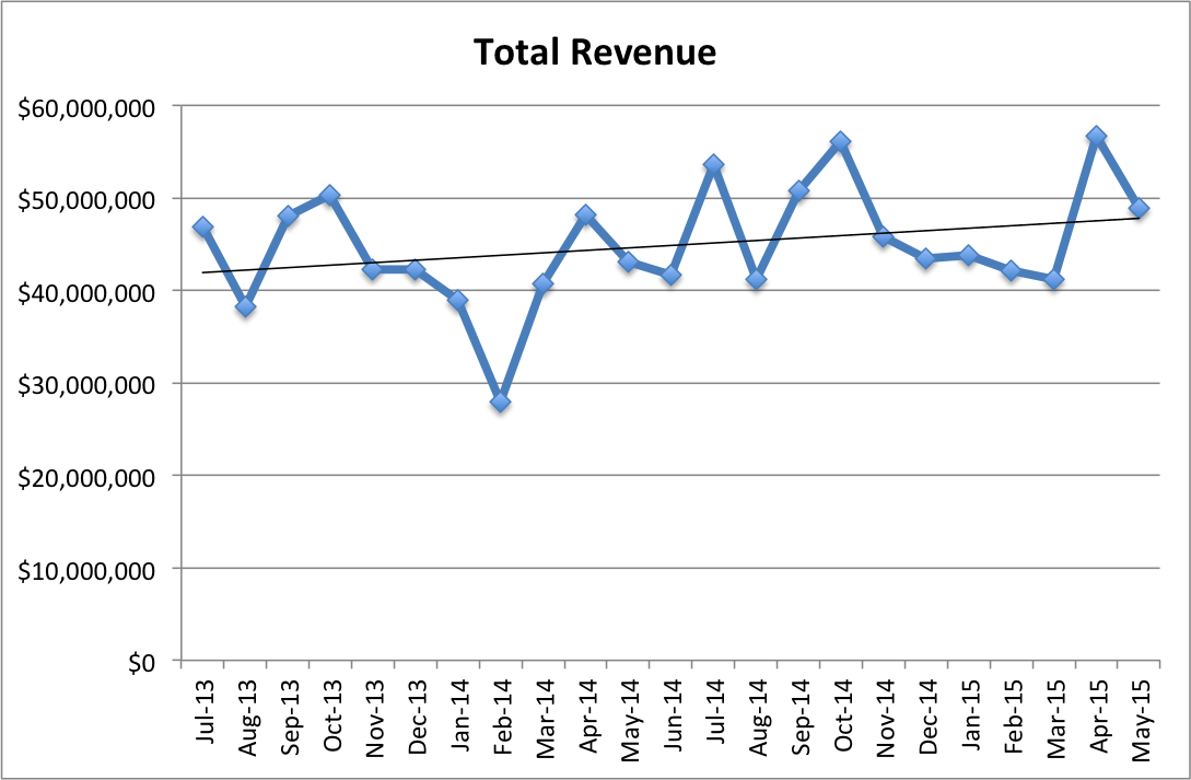 Total Revenue for Comics