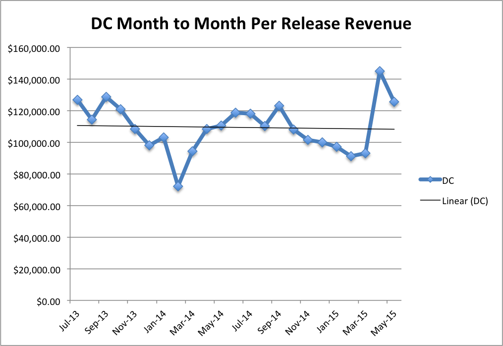 DC Per Release Per Month Revenue