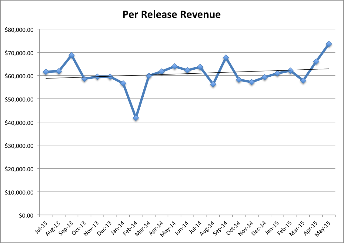 Per Release Revenue