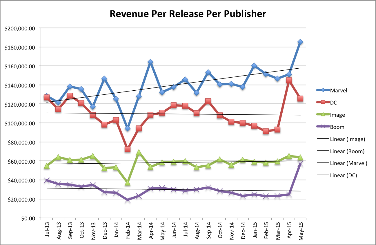 Revenue Per Release Per Publisher