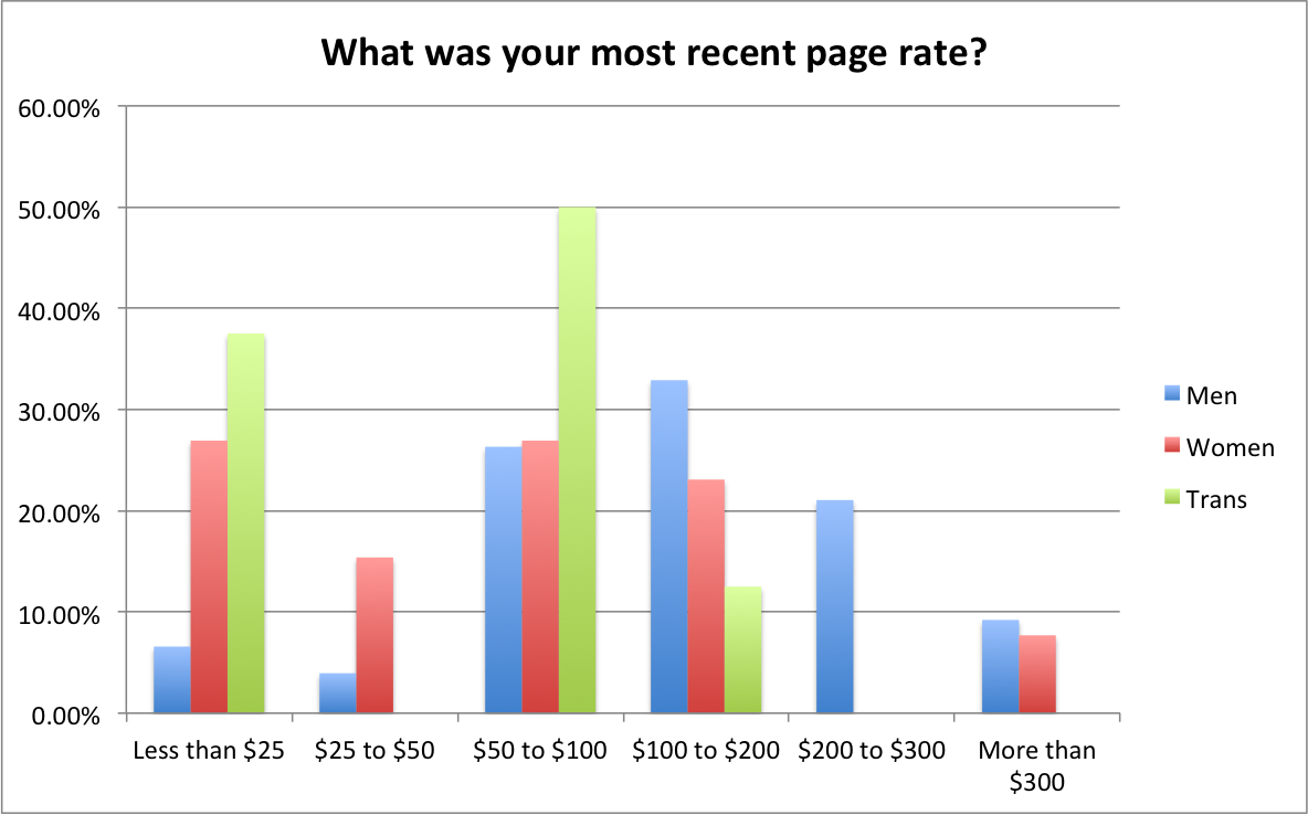 Most Recent Page Rate by Gender