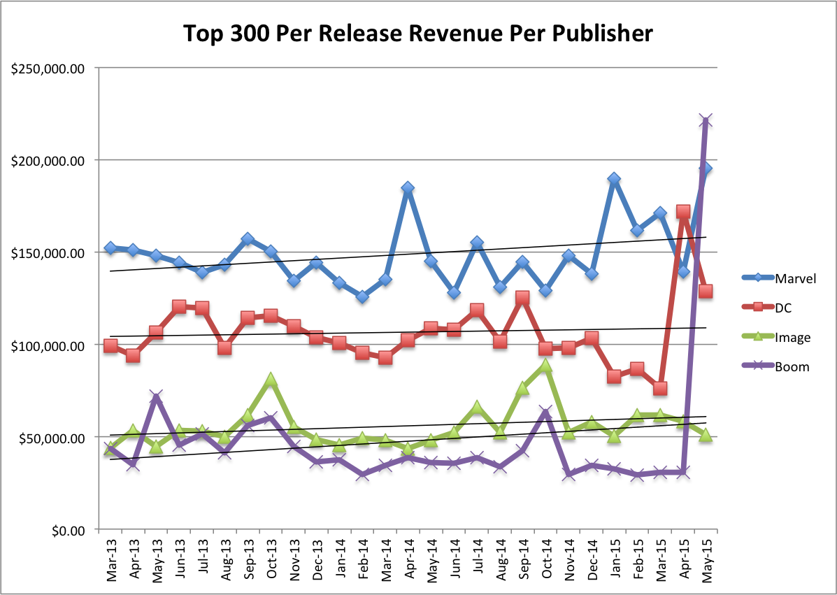 Top 300 Revenue Per Release Per Publisher