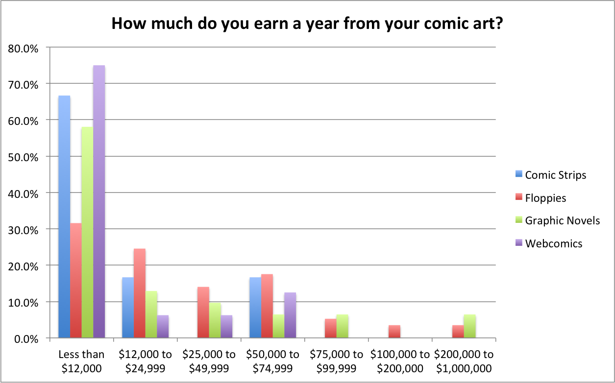 Earn Per Year By Type