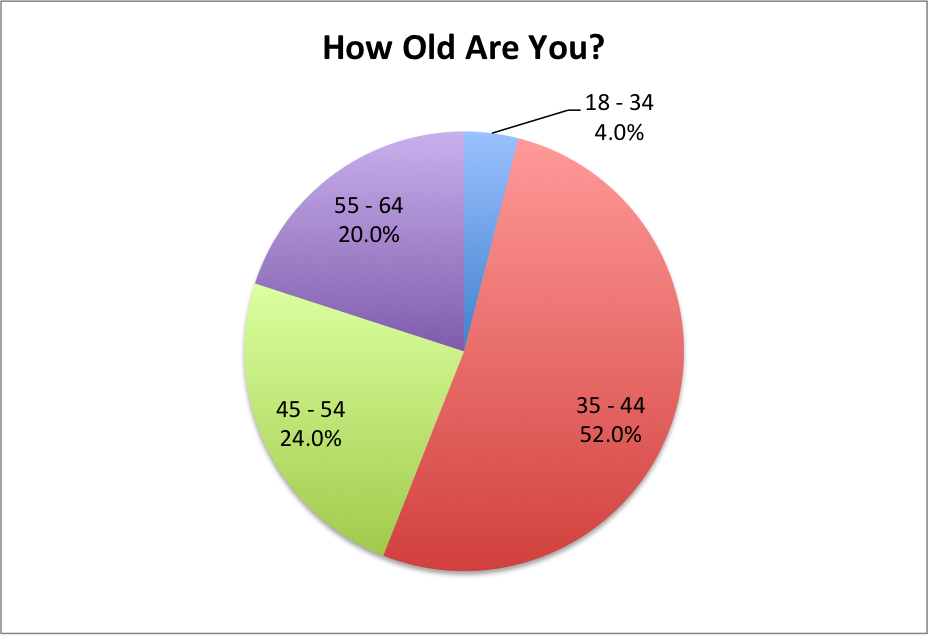 How Old Are You Retailer
