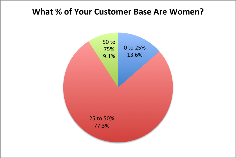 Women Customer Base