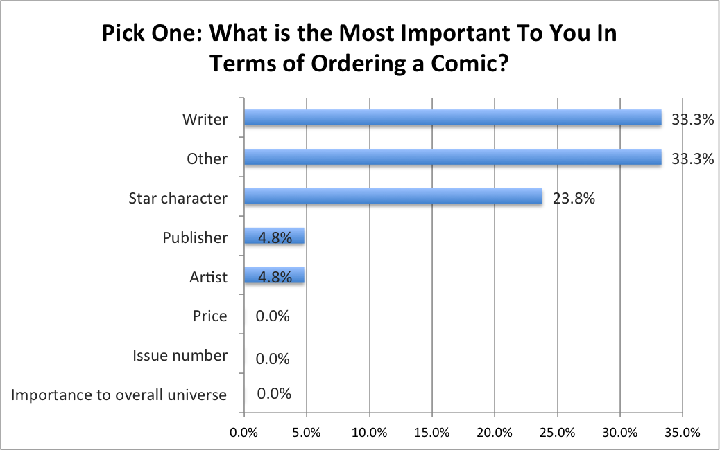 Importance in Ordering