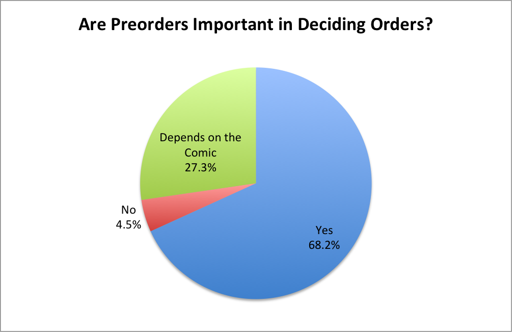 Are Preorders Important