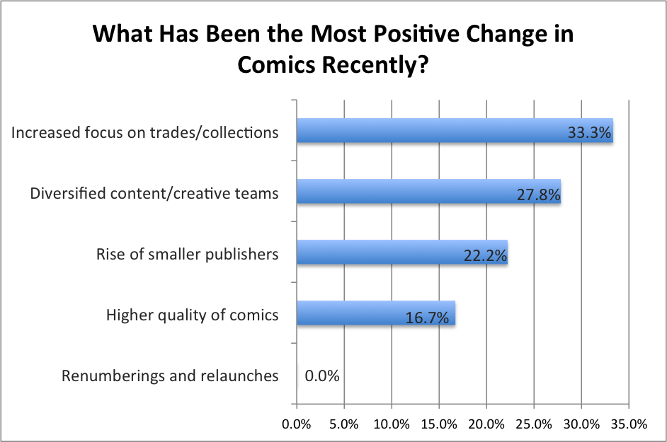 Most Positive Change in Comics