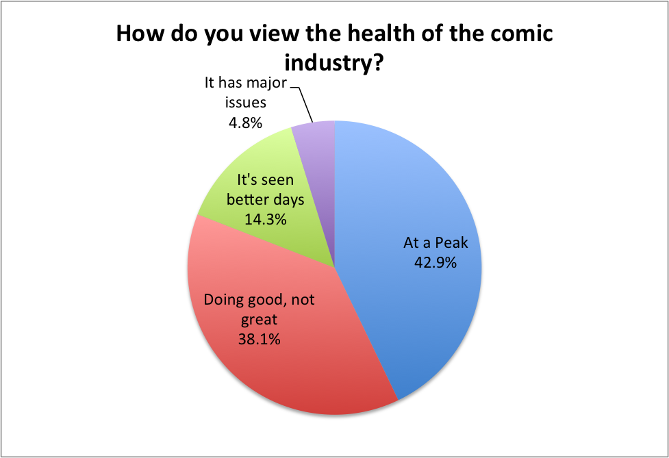 Health of the Industry