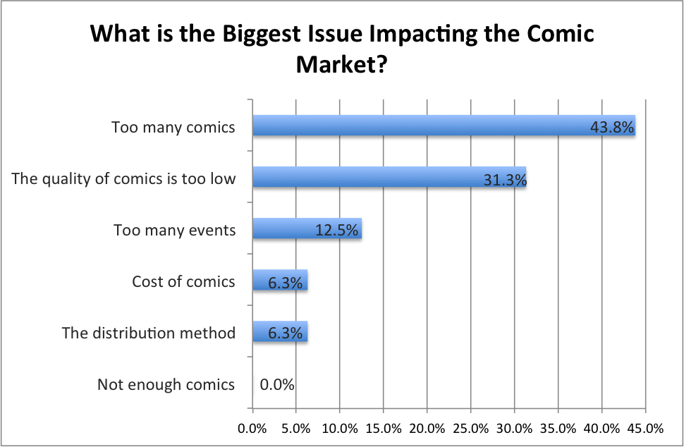 Biggest Issue Facing Comics