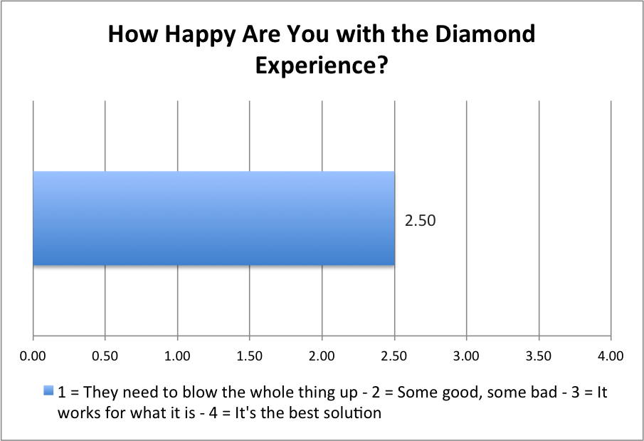The Diamond Experience