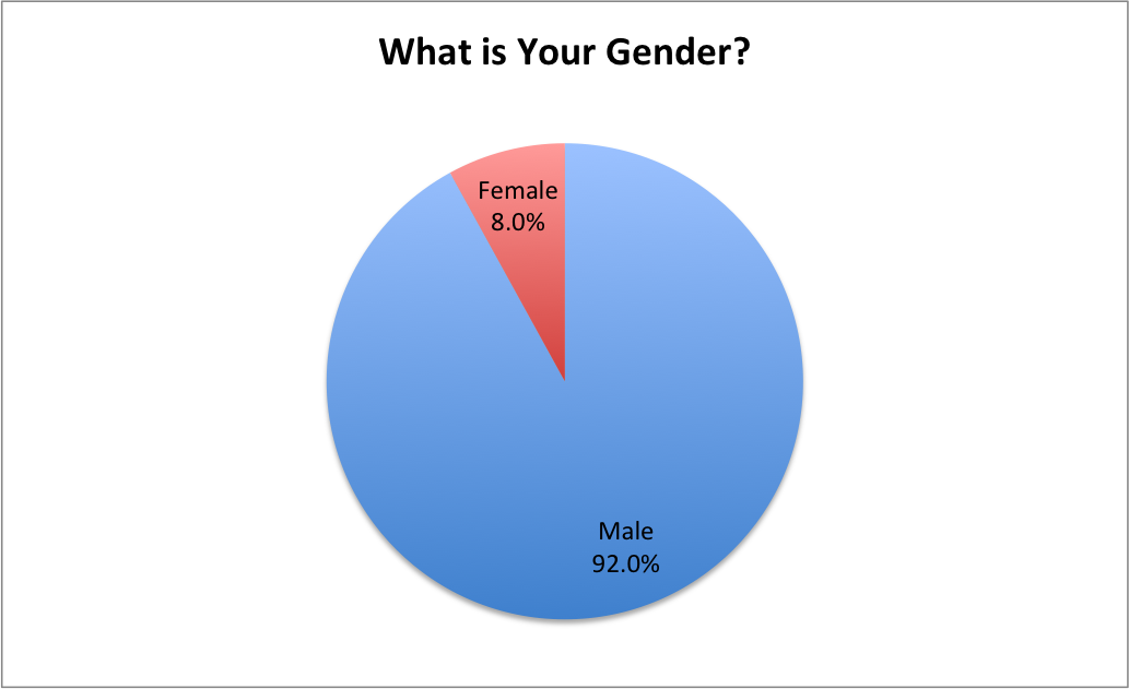 What Gender Are You Retailer