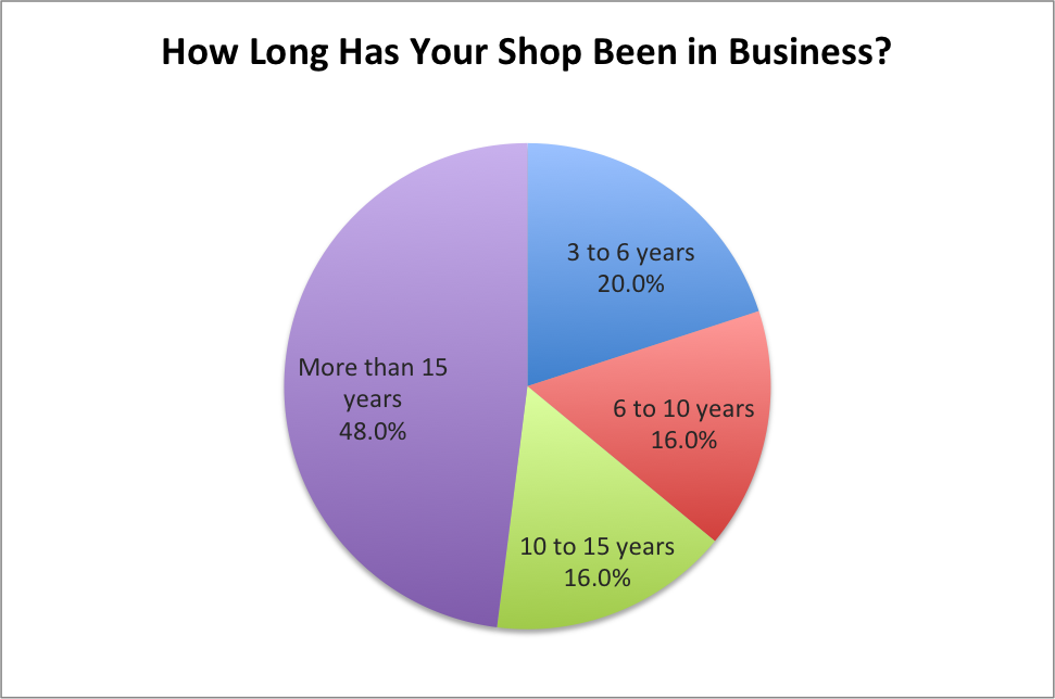 How Long Has Your Shop Been in Business