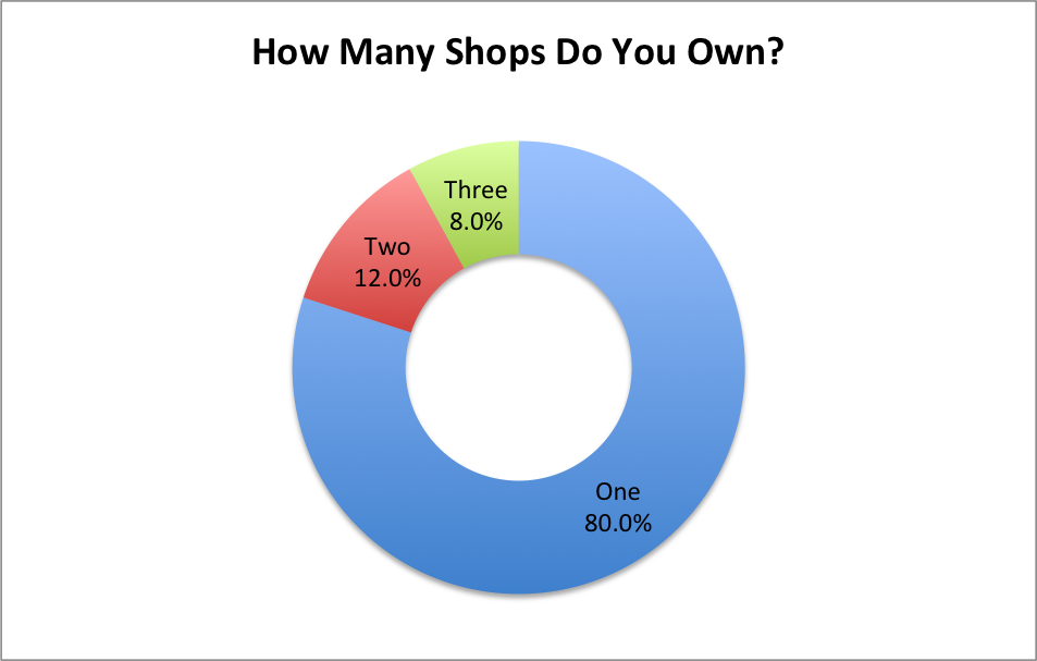 How Many Shops Do You Own