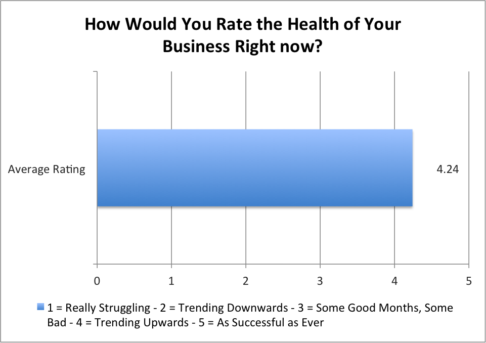 How Would You Rate The Health of Your Business