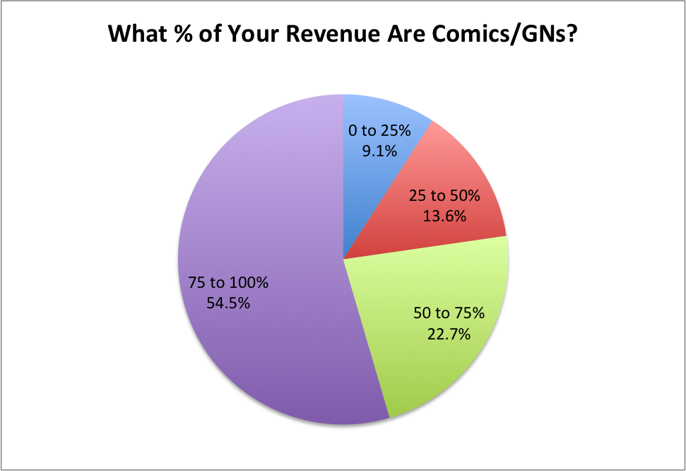 % of Revenue are Comics