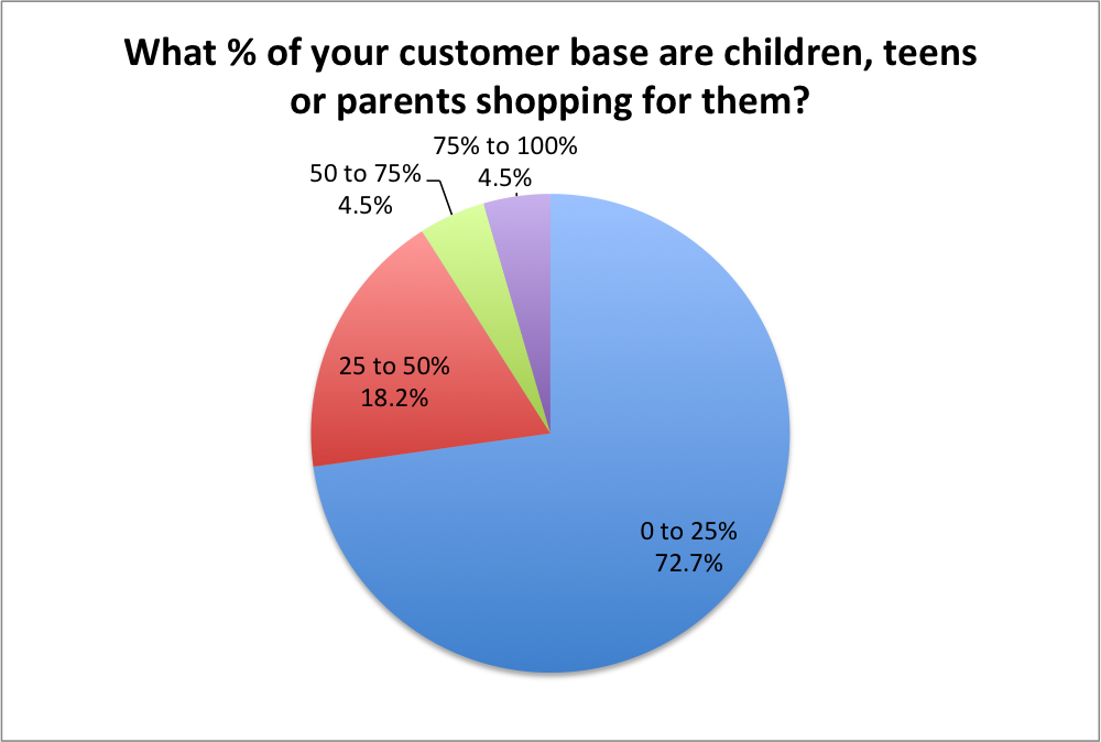 Percentage of Young People