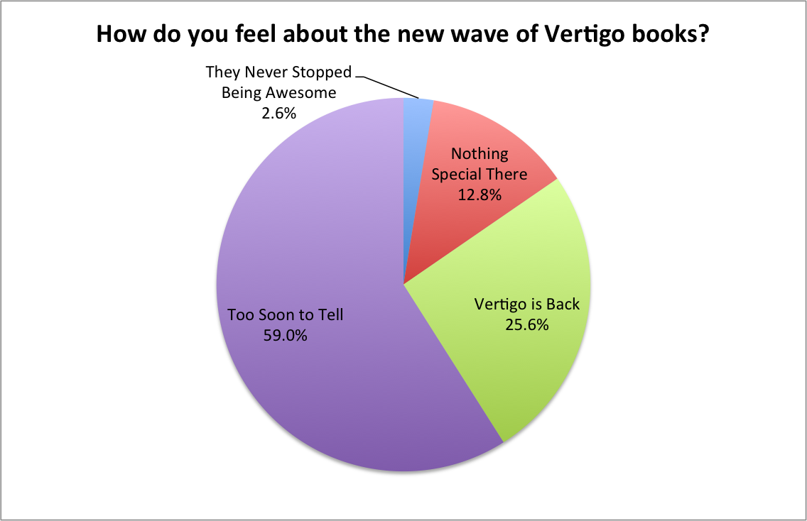 Is Vertigo Back?