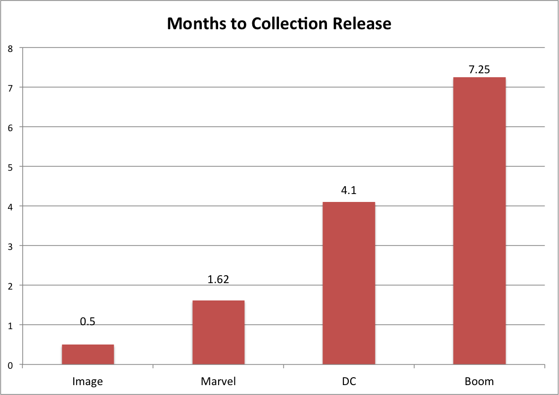Months to Collection Release