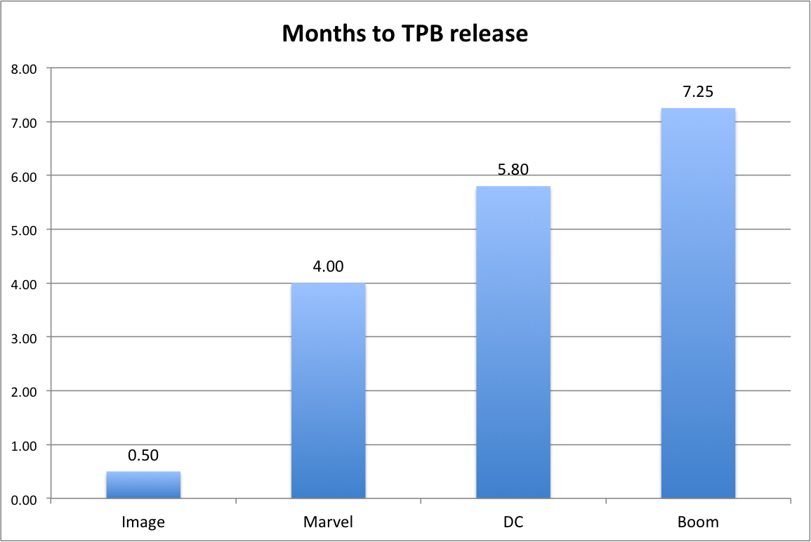 Months to TPB Release
