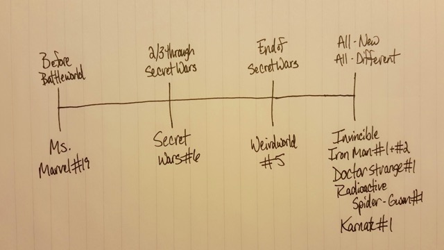 Marvel Timeline