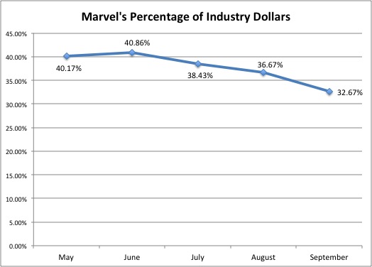 Marvel's Percentage of Industry Dollars