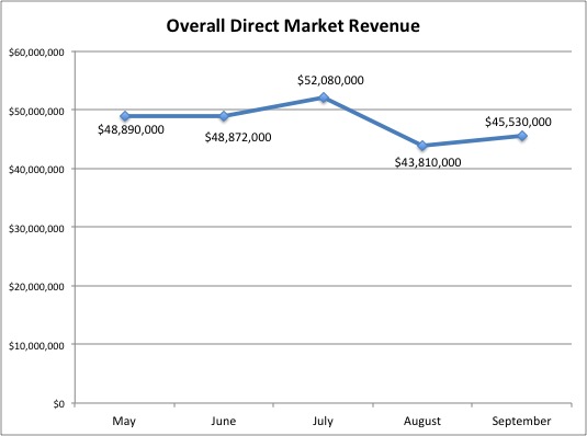 Direct Market Revenue