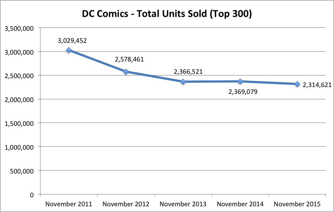 Total Sales DC