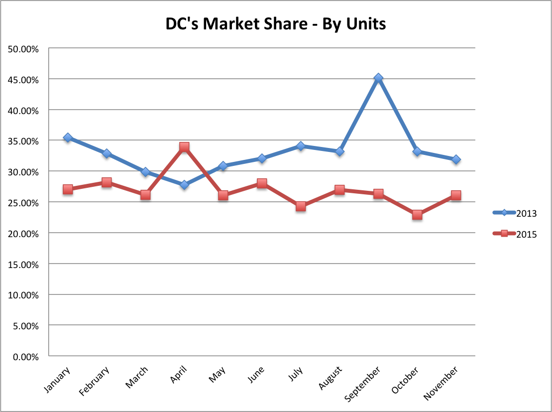 DC's Percentage Sales Unit