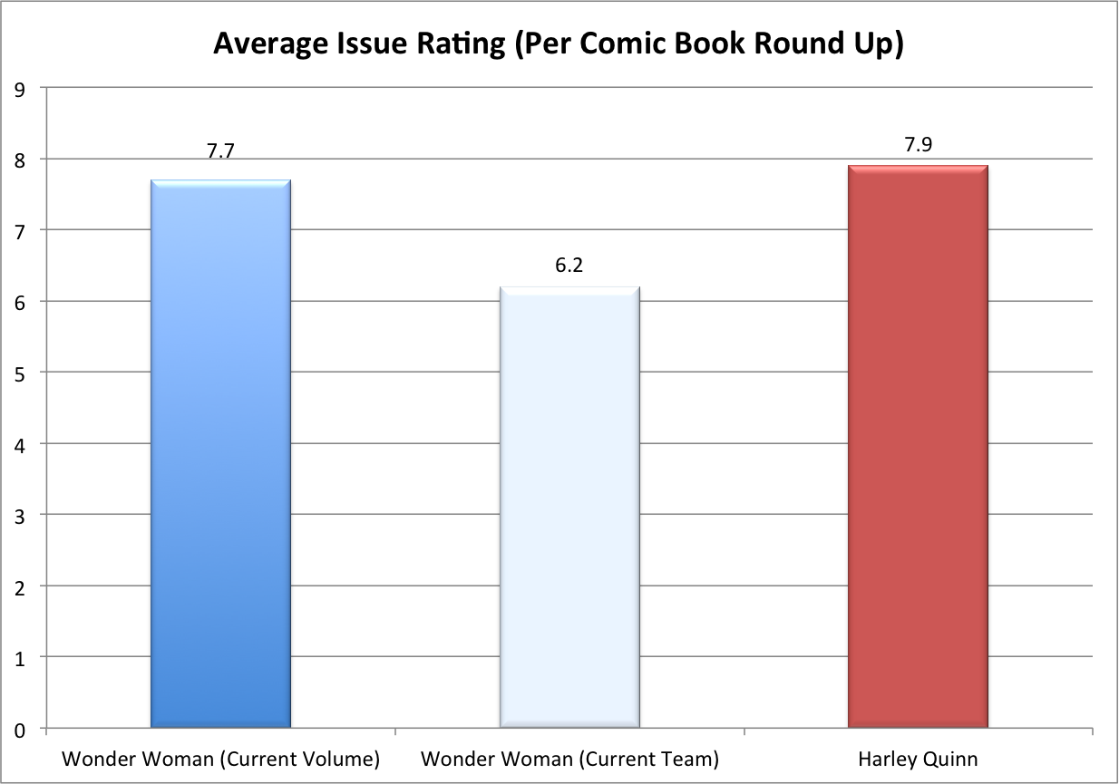 Review Averages