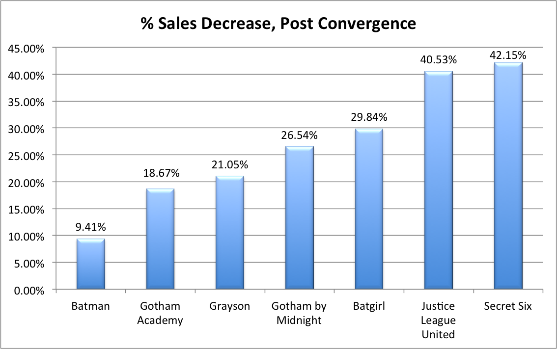 Sales Post Convergence
