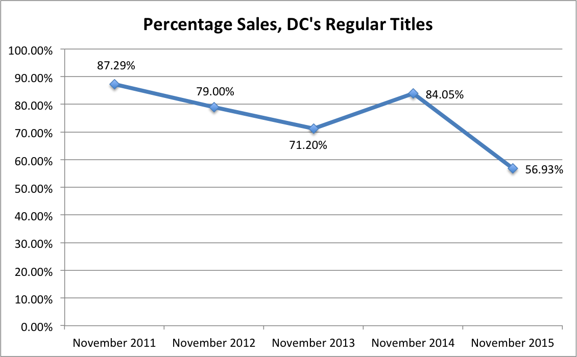 Percentage Regular Titles