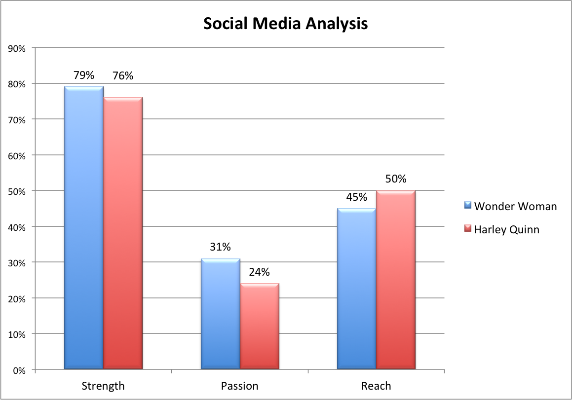 Harley Wonder Woman Social Media Analysis