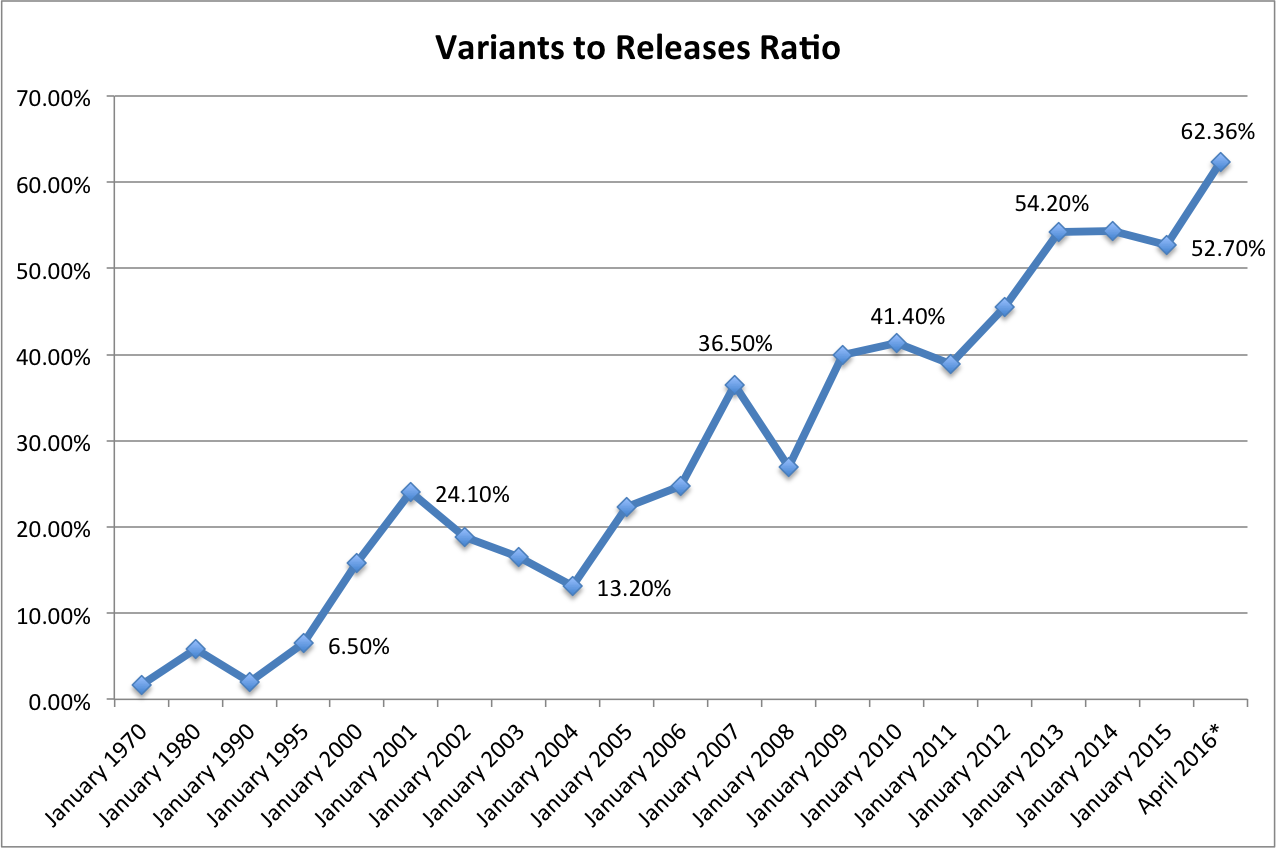 April 2016 Variants to Releases