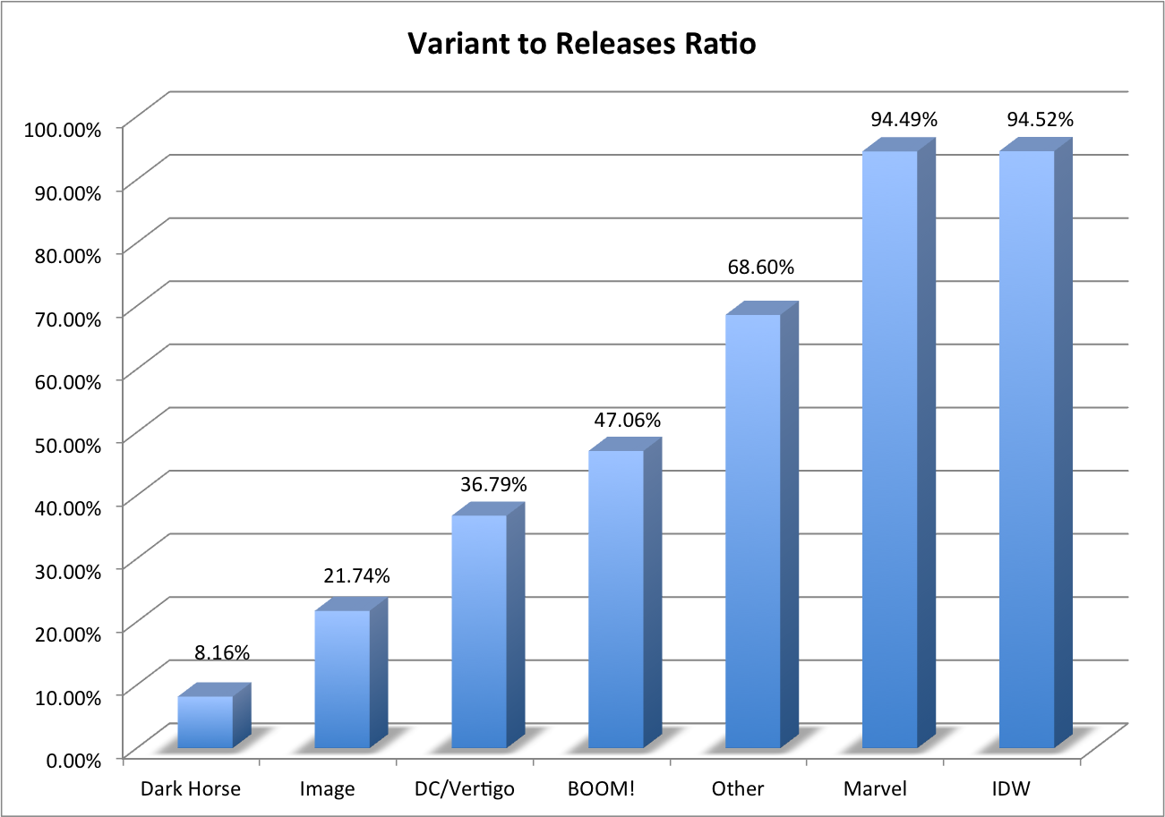 Variants to Releases 2016 by Publisher