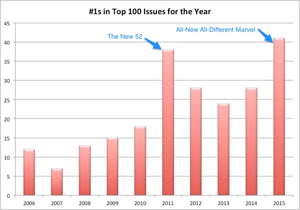 Number ones Top 100 by year text