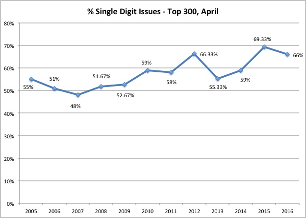 Percentage top 300 single digits