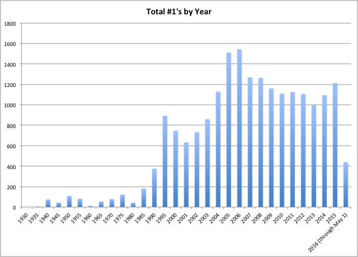 #1s by Year